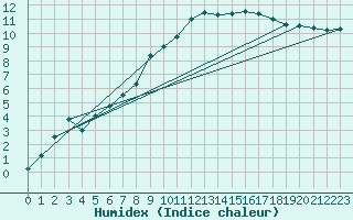 Courbe de l'humidex pour Gladhammar