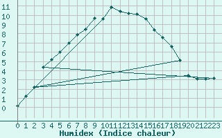 Courbe de l'humidex pour Sihcajavri