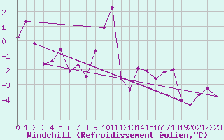 Courbe du refroidissement olien pour Corvatsch