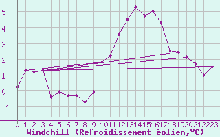 Courbe du refroidissement olien pour Ploeren (56)