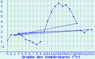 Courbe de tempratures pour Ploeren (56)