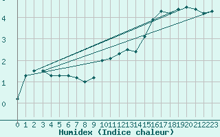 Courbe de l'humidex pour Kahler Asten