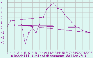 Courbe du refroidissement olien pour Leck