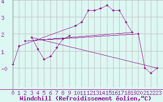 Courbe du refroidissement olien pour Villefontaine (38)