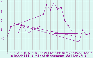 Courbe du refroidissement olien pour Kinloss