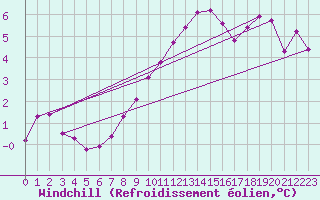 Courbe du refroidissement olien pour Landser (68)