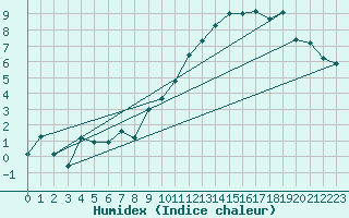 Courbe de l'humidex pour Agde (34)