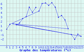 Courbe de tempratures pour Hemsedal Ii