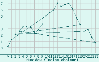 Courbe de l'humidex pour Church Lawford