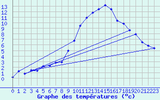 Courbe de tempratures pour Schiers