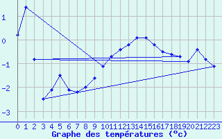 Courbe de tempratures pour Disentis