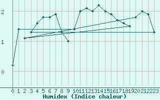 Courbe de l'humidex pour Drevsjo