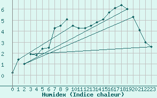 Courbe de l'humidex pour Braunlage