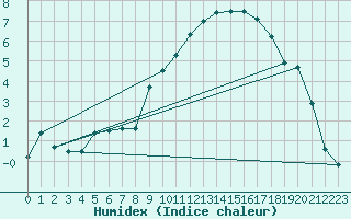 Courbe de l'humidex pour Ble / Mulhouse (68)