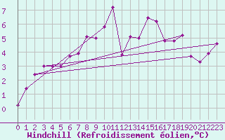 Courbe du refroidissement olien pour Cimetta