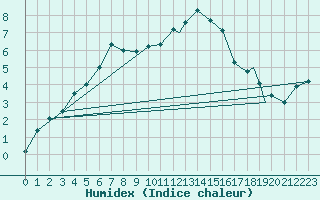 Courbe de l'humidex pour Hasvik