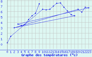 Courbe de tempratures pour La Brvine (Sw)