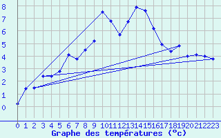 Courbe de tempratures pour Chasseral (Sw)