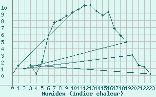 Courbe de l'humidex pour Hemsedal Ii