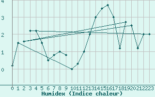 Courbe de l'humidex pour Chivres (Be)