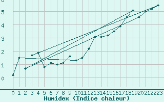 Courbe de l'humidex pour Susendal-Bjormo