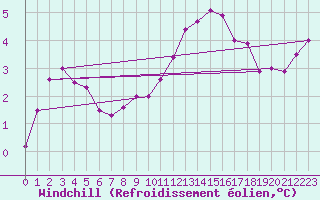 Courbe du refroidissement olien pour La Selve (02)