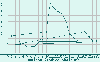 Courbe de l'humidex pour Blatten