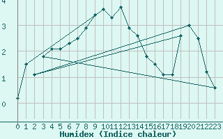 Courbe de l'humidex pour Meraker-Egge