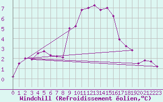Courbe du refroidissement olien pour Epinal (88)
