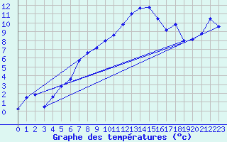 Courbe de tempratures pour Siegsdorf-Hoell