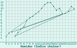 Courbe de l'humidex pour Siegsdorf-Hoell
