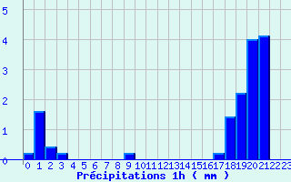 Diagramme des prcipitations pour Passirac (16)