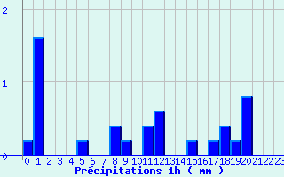 Diagramme des prcipitations pour Charolles (71)