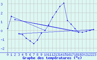 Courbe de tempratures pour Gttingen