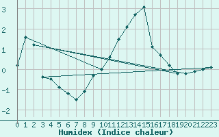 Courbe de l'humidex pour Gttingen