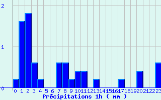 Diagramme des prcipitations pour Saint Cornier-des-Landes (61)