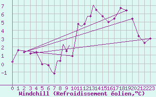 Courbe du refroidissement olien pour Tulln