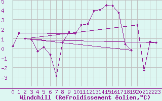 Courbe du refroidissement olien pour Fribourg (All)