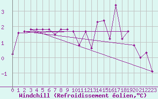 Courbe du refroidissement olien pour Saint-Vrand (69)