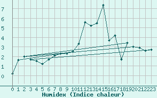 Courbe de l'humidex pour Vernines (63)