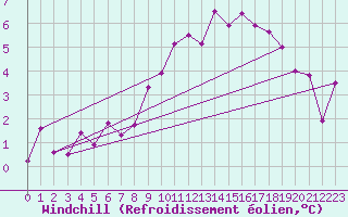 Courbe du refroidissement olien pour Magilligan