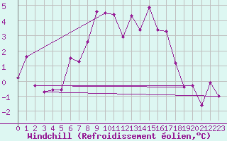 Courbe du refroidissement olien pour Eggishorn