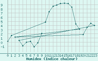 Courbe de l'humidex pour Calanda