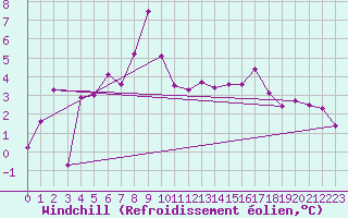 Courbe du refroidissement olien pour Veiholmen