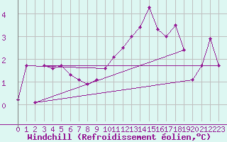 Courbe du refroidissement olien pour Puy-Saint-Pierre (05)