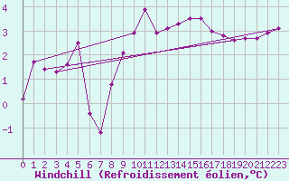 Courbe du refroidissement olien pour St Athan Royal Air Force Base