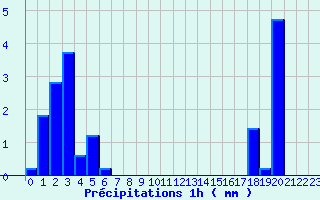 Diagramme des prcipitations pour Bar (19)