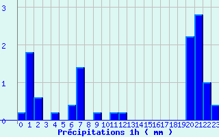 Diagramme des prcipitations pour Theys (38)