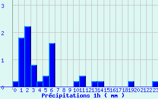 Diagramme des prcipitations pour Tulle (19)