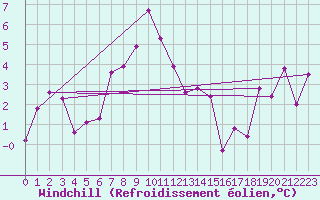 Courbe du refroidissement olien pour Grand Saint Bernard (Sw)
